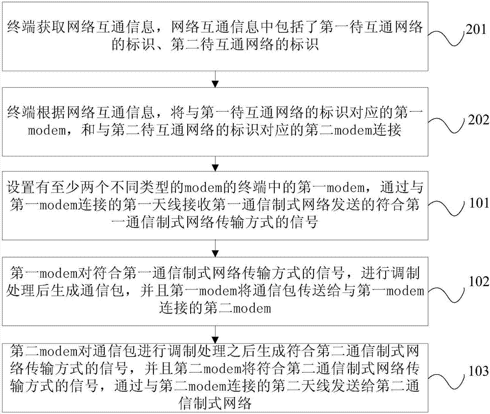 基于集群通信系統(tǒng)的網(wǎng)絡(luò)互通方法和終端與流程