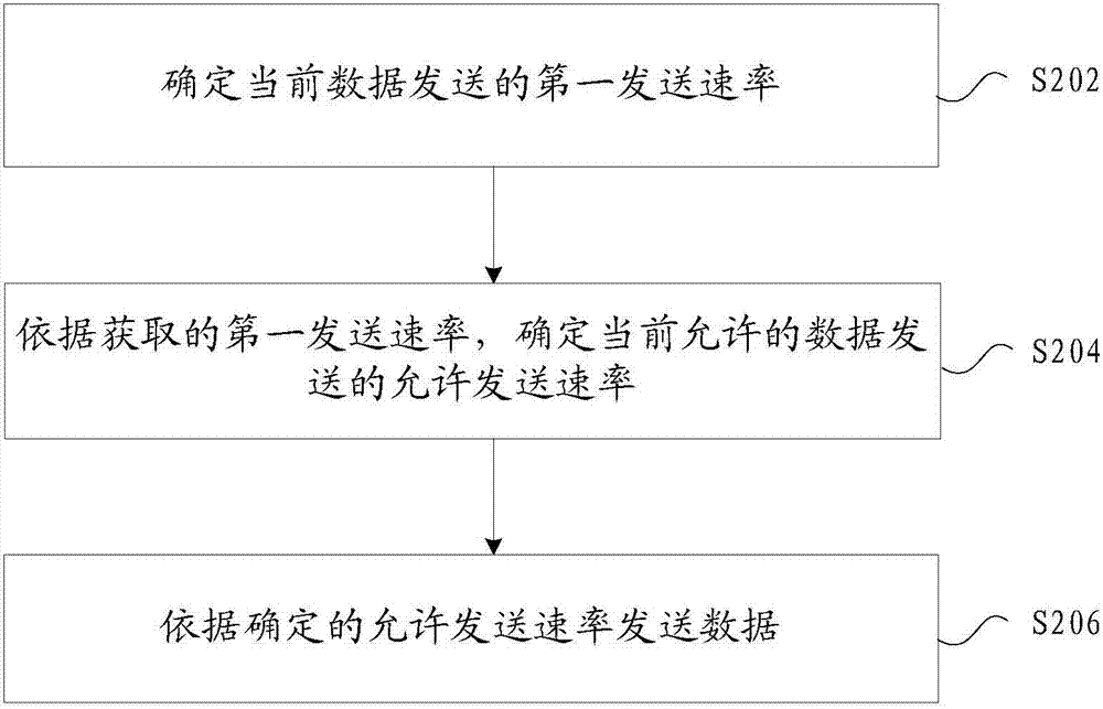 數(shù)據(jù)發(fā)送方法、裝置及RLC實體與流程