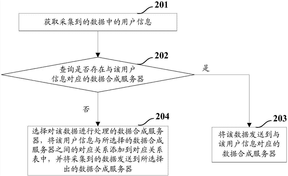 一種采集系統(tǒng)中數(shù)據(jù)分發(fā)方法、數(shù)據(jù)分流方法及裝置與流程