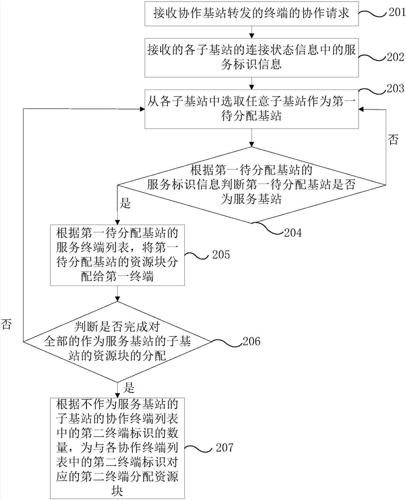 基站资源分配方法、宏基站及终端与流程