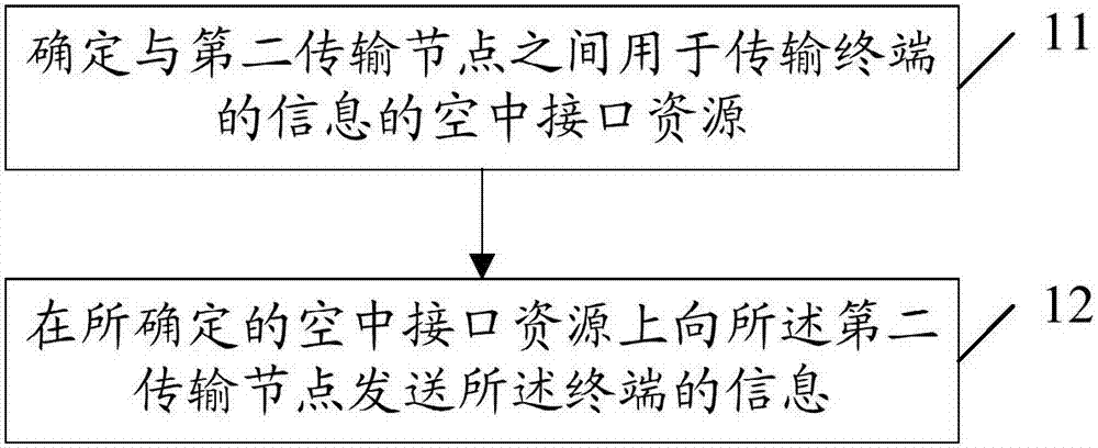 一种终端信息的传输方法及装置与流程