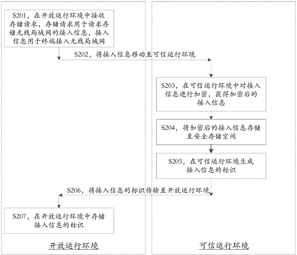 無線局域網(wǎng)接入信息存儲方法及裝置與流程