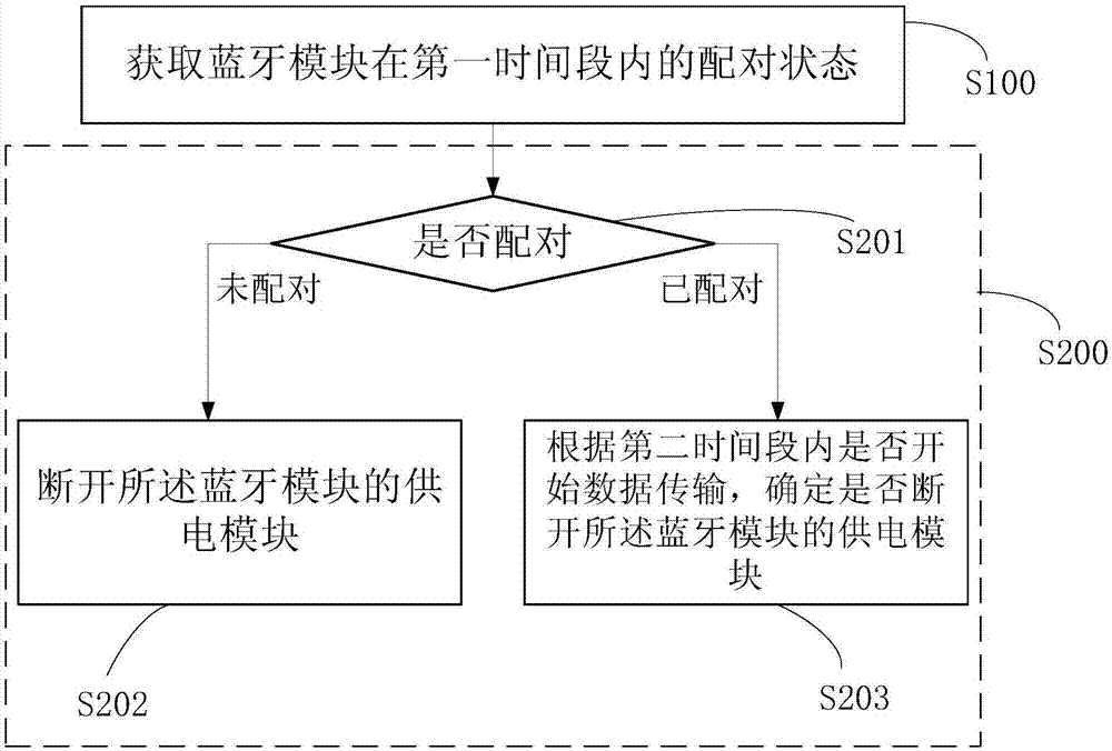 藍(lán)牙模塊管理方法和裝置與流程