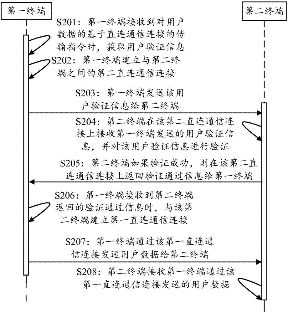 一种通信方法、装置及终端与流程