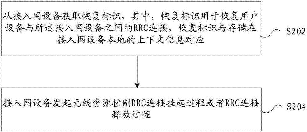 恢復(fù)標(biāo)識的獲取、發(fā)送方法及裝置、UE、接入網(wǎng)設(shè)備與流程