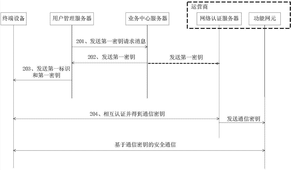 密鑰分發(fā)、認(rèn)證方法，裝置及系統(tǒng)與流程