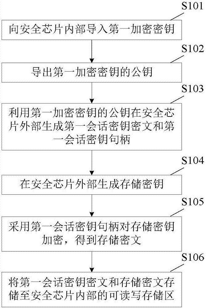 密鑰存儲(chǔ)及設(shè)備身份認(rèn)證方法、裝置與流程