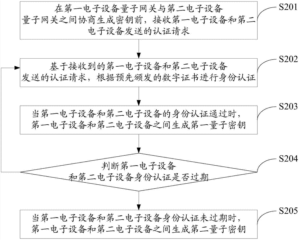 一种量子保密通信可信组网认证方法和系统与流程