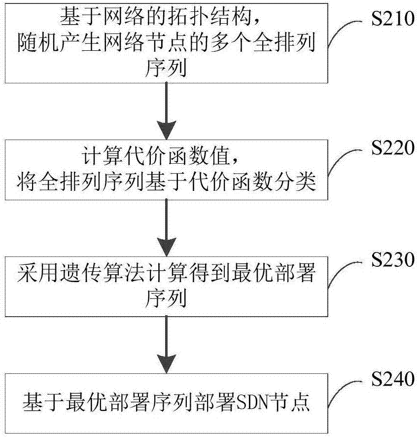 一种OSPF与SDN混合网络的路由配置方法与流程