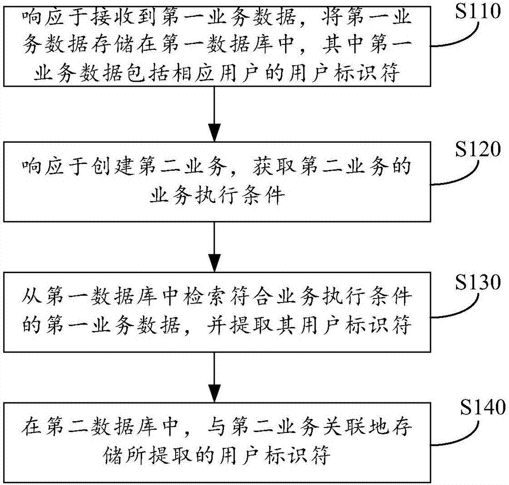 业务管理设备、装置及方法与流程