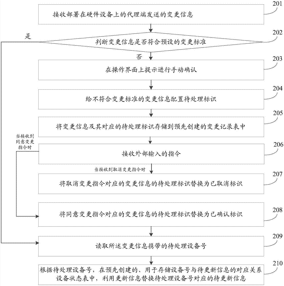 一种实现变更确认功能的方法、管理端及可信管理平台与流程