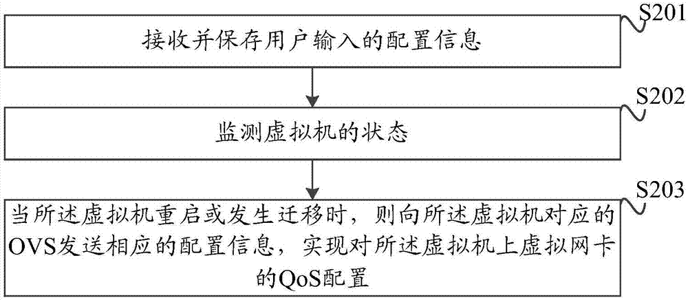 一种基于SDN网络对虚拟网卡进行QoS配置的方法与装置与流程