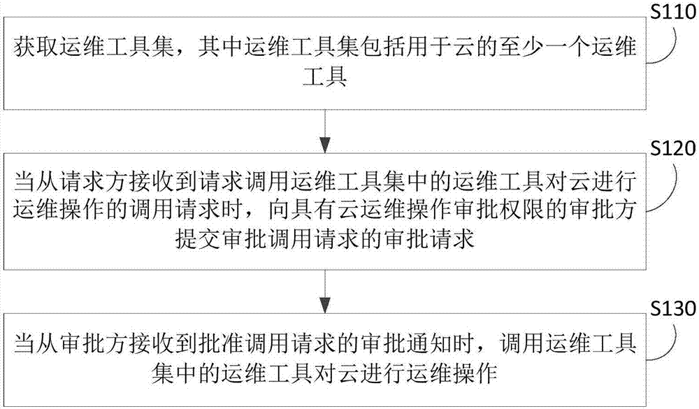 云运维方法、装置及计算机可读存储介质与流程