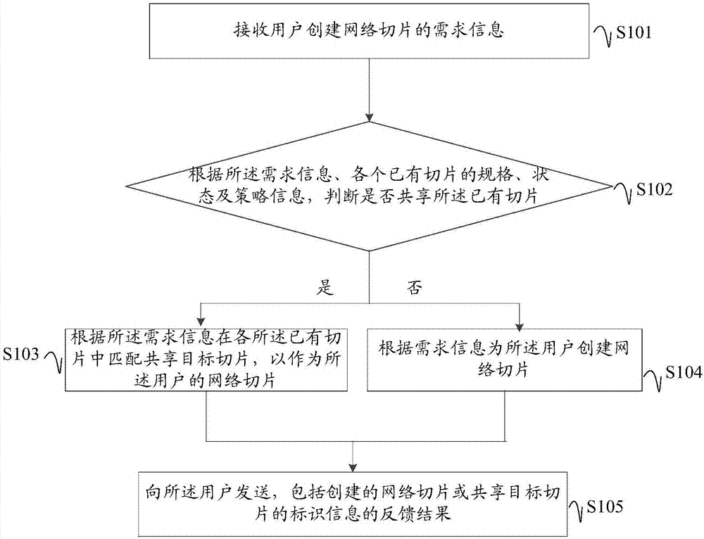 一种网络切片的创建方法及装置与流程