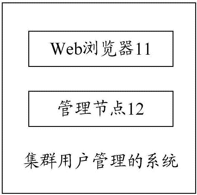 一种集群用户管理的方法及系统与流程