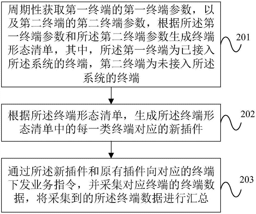 一种终端管理系统及其应用方法与流程