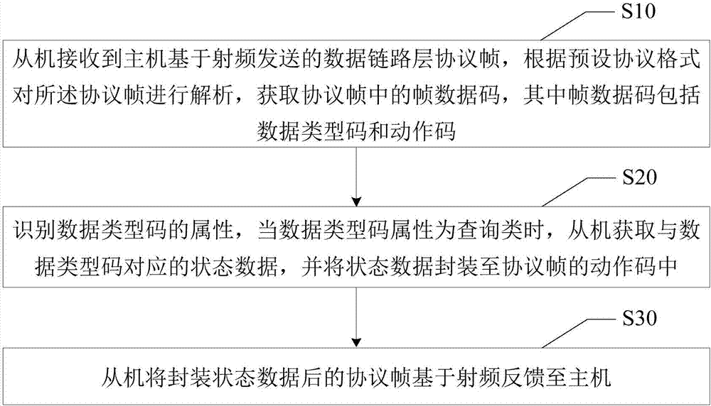 無線通信方法、從機(jī)、主機(jī)、系統(tǒng)及可讀存儲(chǔ)介質(zhì)與流程