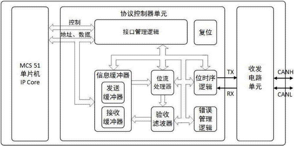 基于soc技术的集成cn总线节点芯片结构的制作方法