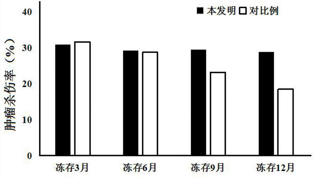 一種用于樹突狀細(xì)胞的細(xì)胞凍存液的制作方法與工藝