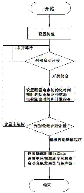 一種農(nóng)藥殘留測量降解儀的制作方法與工藝