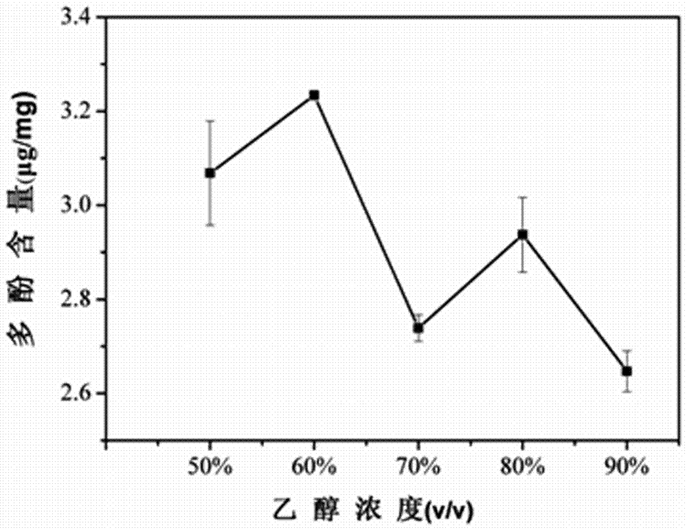 一种低温超声萃取辣木多酚的方法与流程