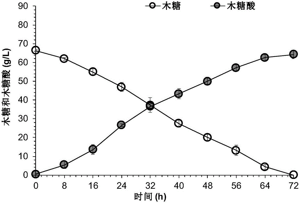 一种高效转化纤维素乙醇蒸馏醪中木糖生产木糖酸的方法与流程