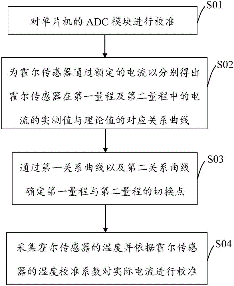 一种基于霍尔的电流采样方法与流程