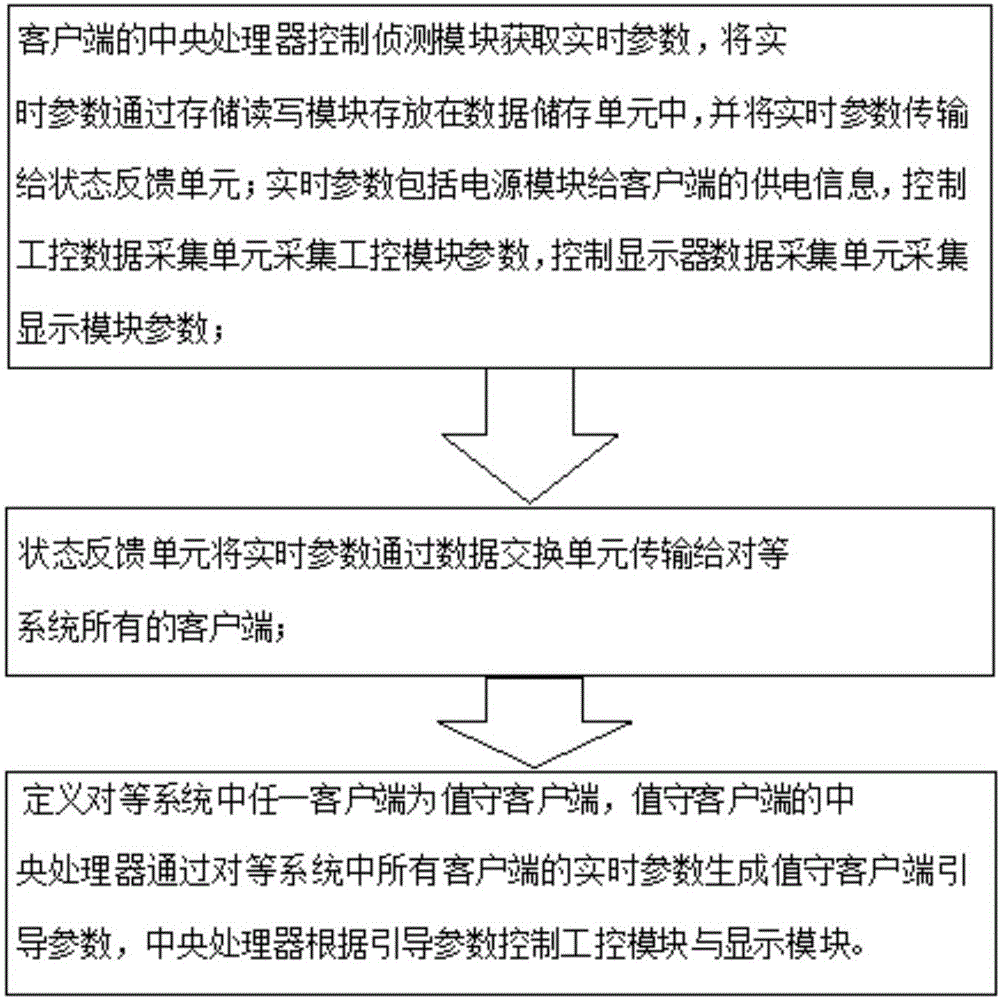 一种基于互联网通信引擎的引导显示设备监控系统的制作方法