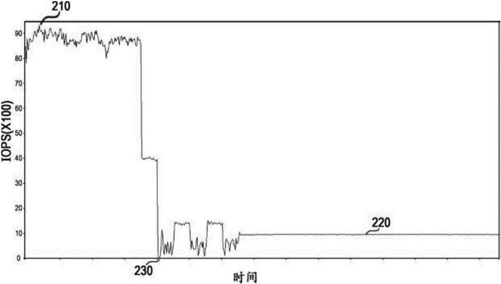 调节存储设备的吞吐量的方法和装置与流程