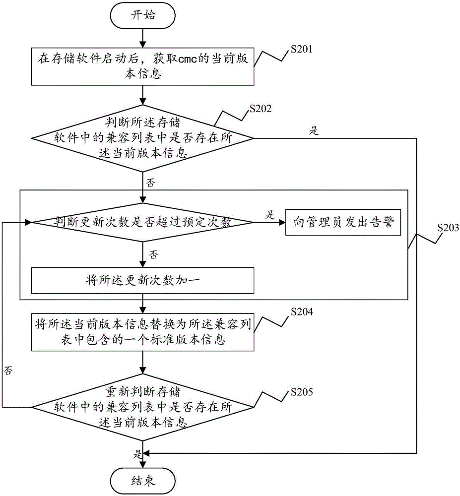 一种cmc版本更新方法及装置与流程