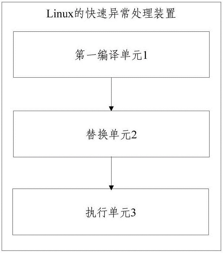 Linux的快速异常处理方法及装置与流程