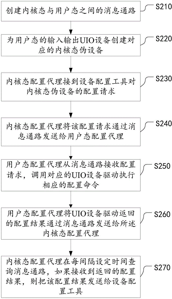 一种用户态输入输出设备配置方法及装置与流程