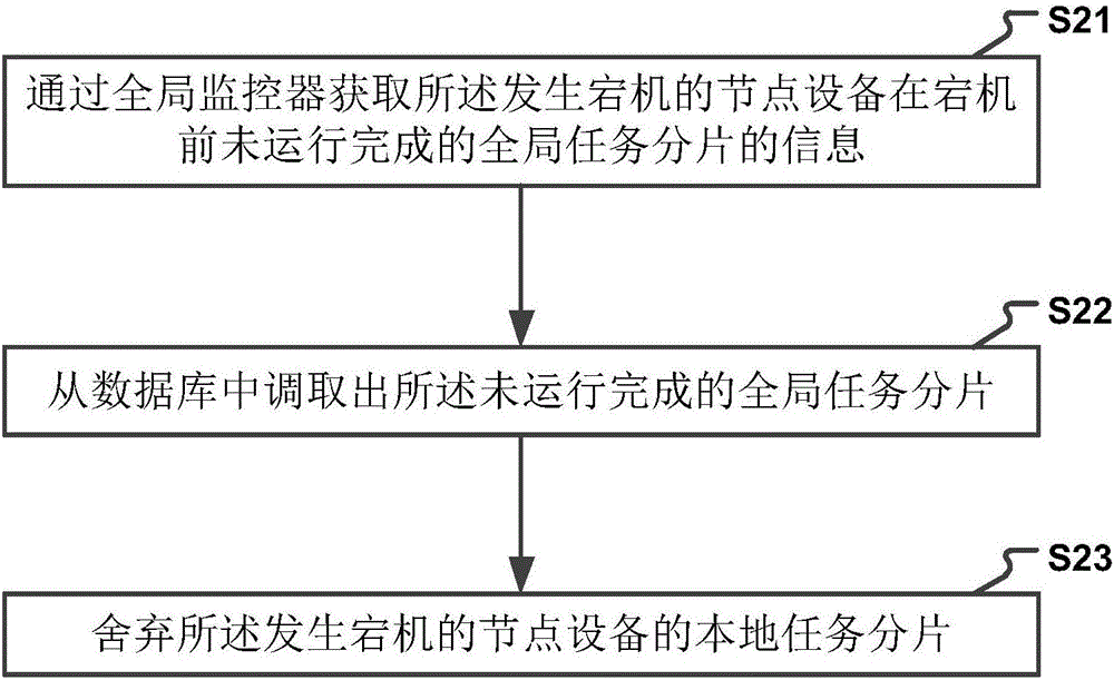 一种处理节点设备宕机的方法及装置与流程