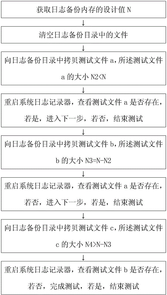 一种存储系统日志备份内存测试方法与流程