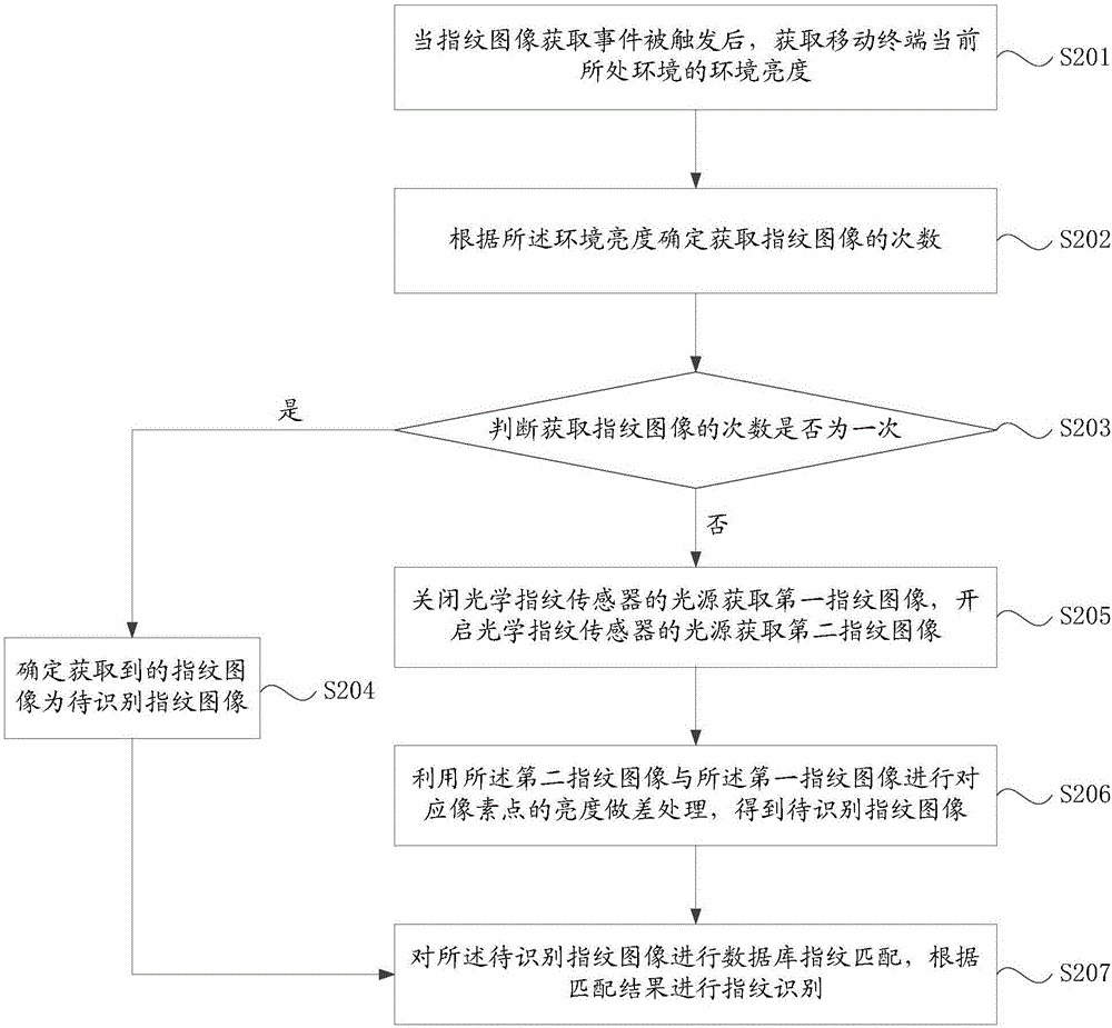 指纹识别方法、装置、存储介质及移动终端与流程