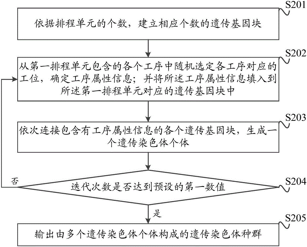 一种基于缺件管理的舰船管件排程的方法与装置与流程