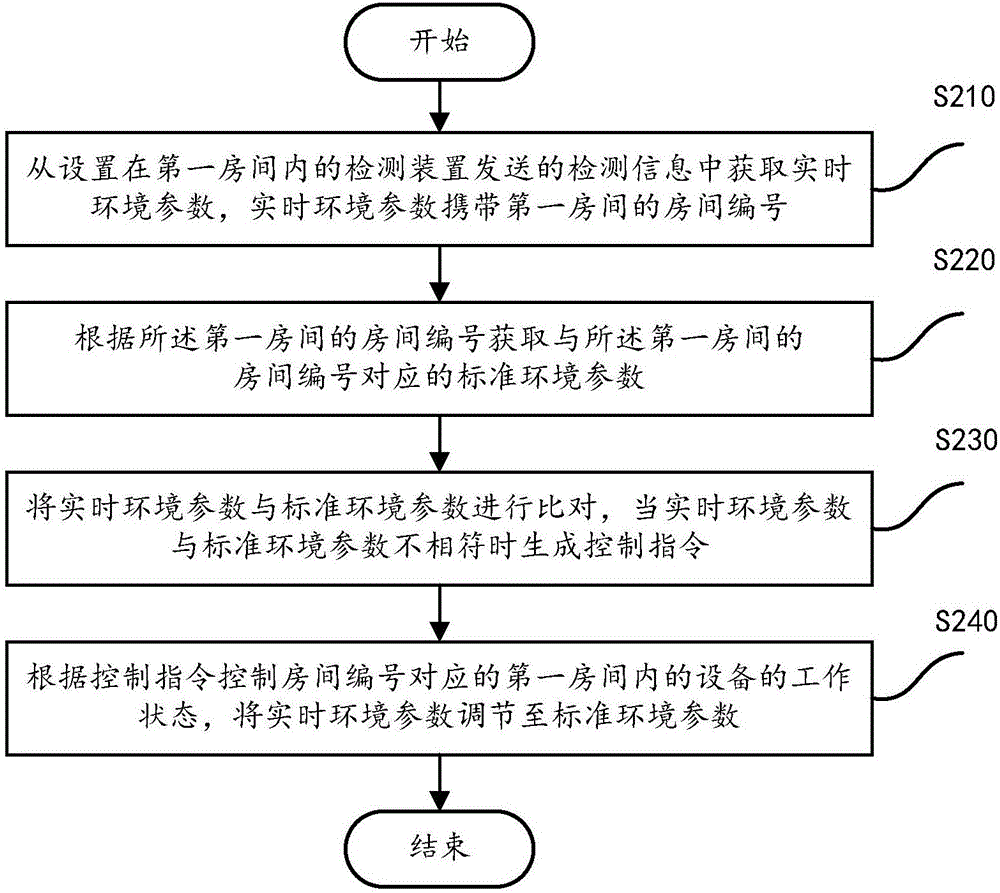 一种环境监管方法及系统与流程