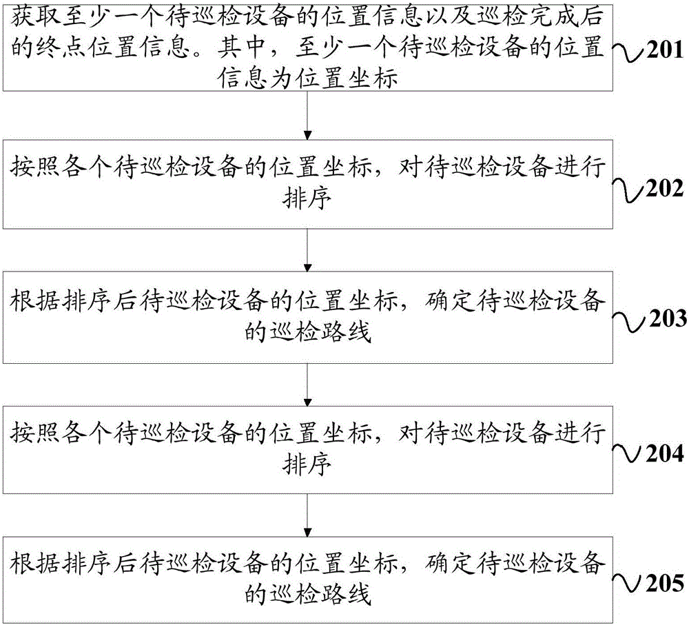 一种无人机巡检方法、装置及无人机与流程