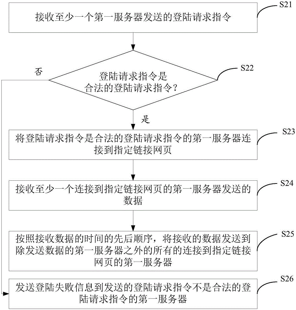 一种信息的传输方法、装置及服务器与流程