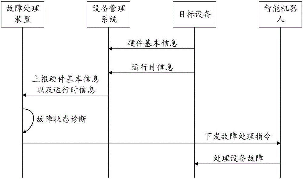 故障处理方法及装置与流程