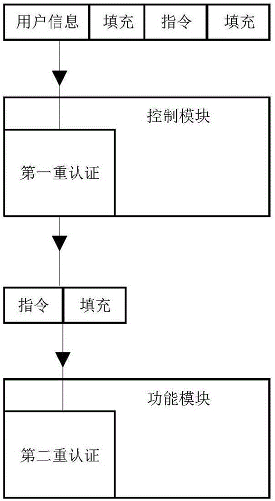 一种控制与功能分离的物联网节点及其安全防护方法与流程