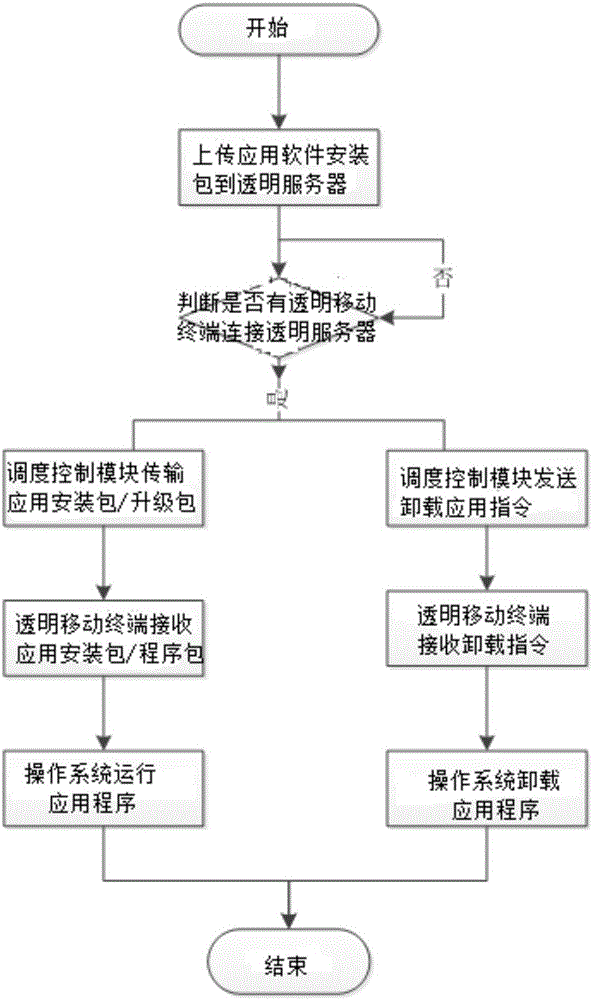 基于透明计算的移动终端应用程序管理方法及系统与流程