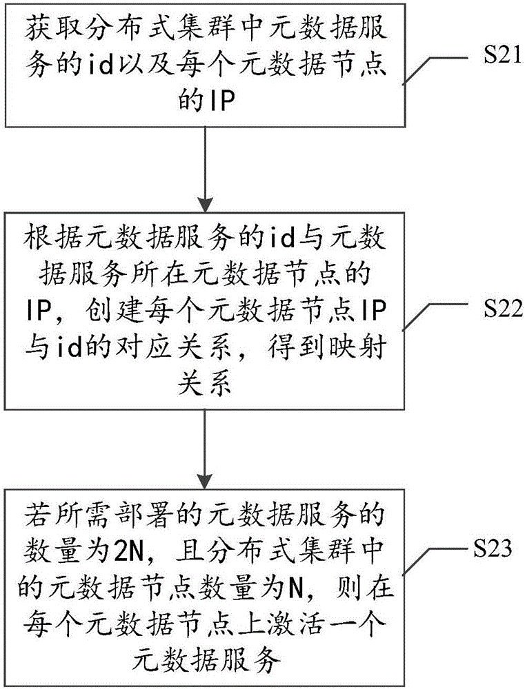 一种分布式集群元数据服务部署方法及系统与流程