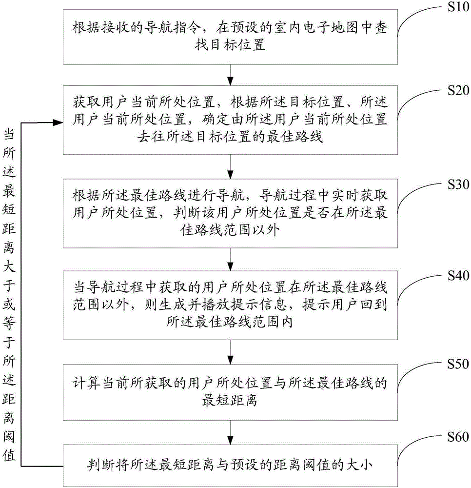 可穿戴装置及其室内导航的方法与流程