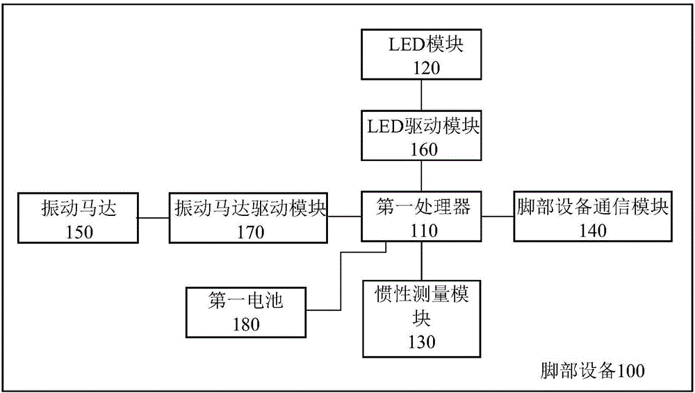 脚部设备和虚拟现实系统的制作方法