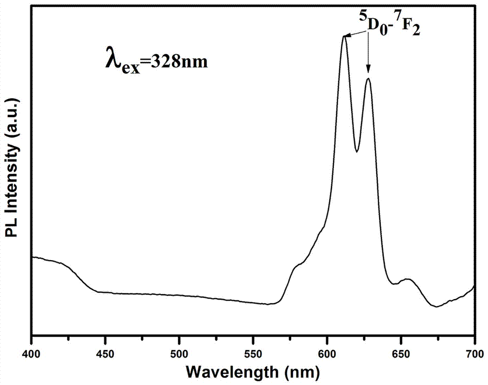 一种Eu3+掺杂Gd6WO12红色荧光粉的制备方法与流程