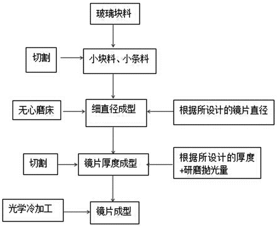 超细直径内窥镜用物镜镜片的制造装置的制作方法