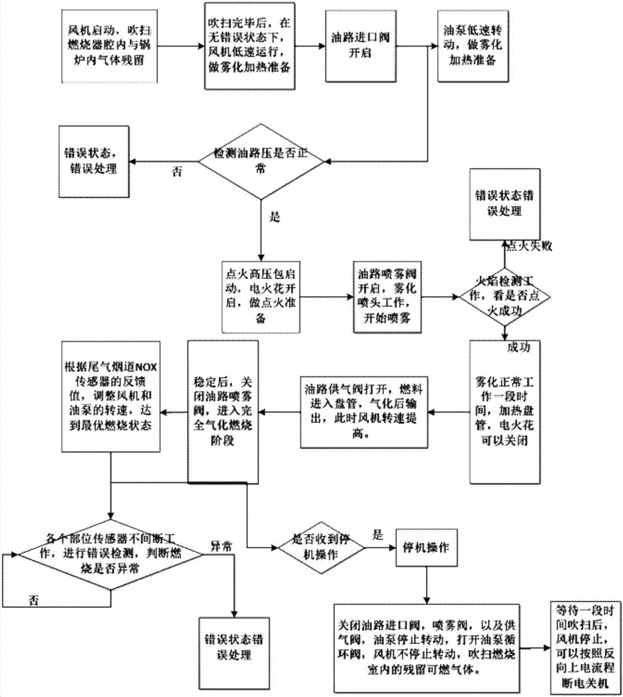 一种高精度智能化的燃烧器控制系统及其工作方法与流程