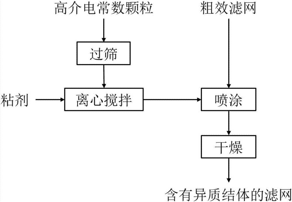 一种含有异质结体的滤网及其制备方法与流程