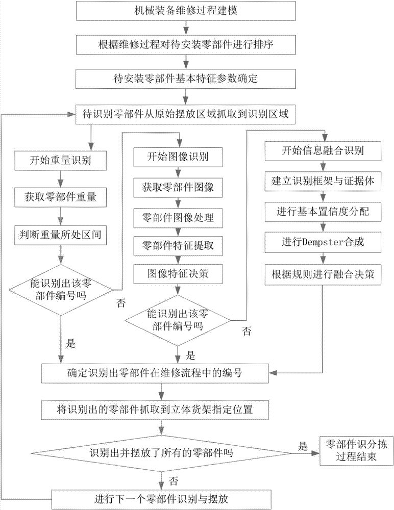 机械装备维修过程中基于智能机器人的零部件分拣方法与流程